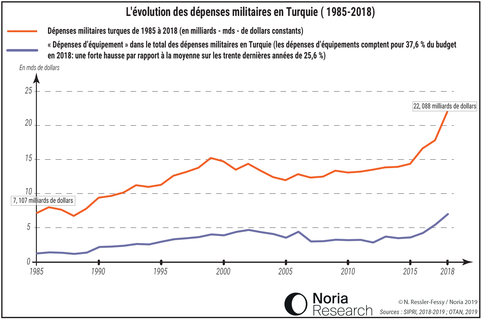 1 - L'évolution des dépenses militaires en Turquie (1985-2018)