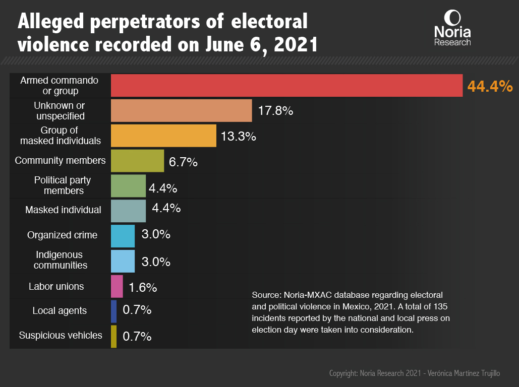 Data On Political Electoral Violence In Mexico 2020 2021 Noria   FIGURE 21 